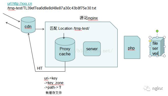 nginx 缓存策略实现方案