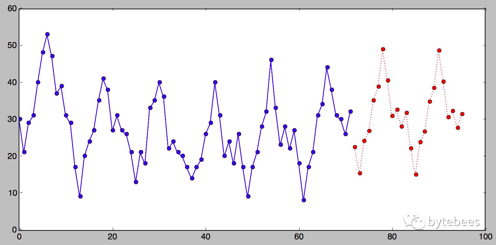 Holt-Winters -- Kibana5.4时间序列分析(一)