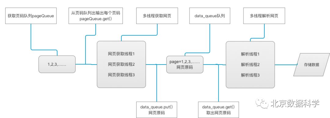 论如何提升格调——多线程网络爬虫了解一下？