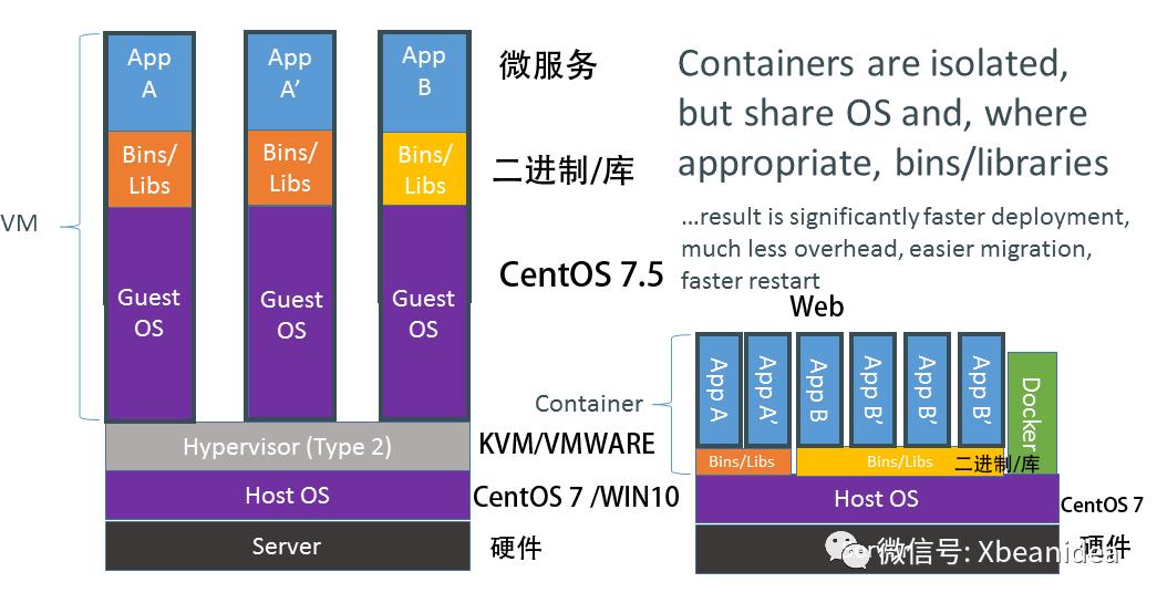 部署docker容器虚拟化平台