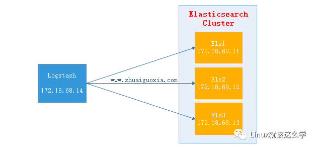 详解Elasticsearch的基友Logstash