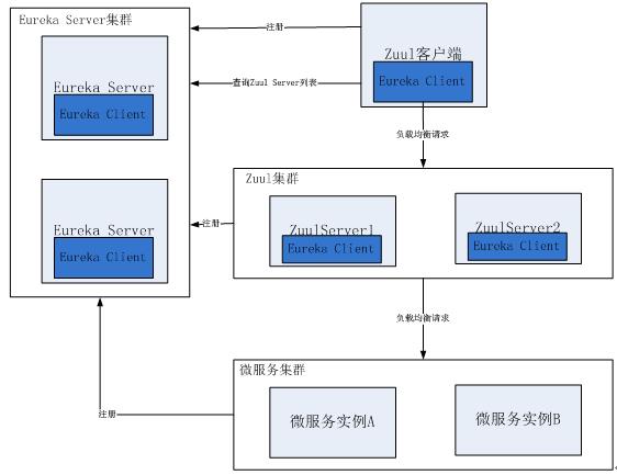 API网关性能比较：NGINX vs. ZUUL vs. Spring Cloud Gateway vs. Linkerd