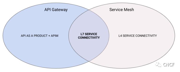 API网关和服务网格的区别