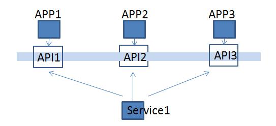 我们为什么建议使用 API 网关实现微服务治理