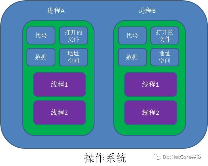 多线程使用~会多少？