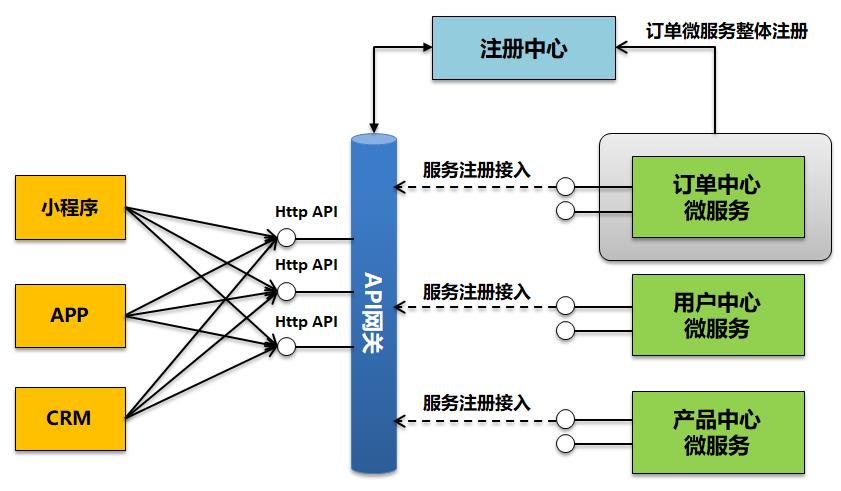 微服务去中心化架构下为何还要用API网关