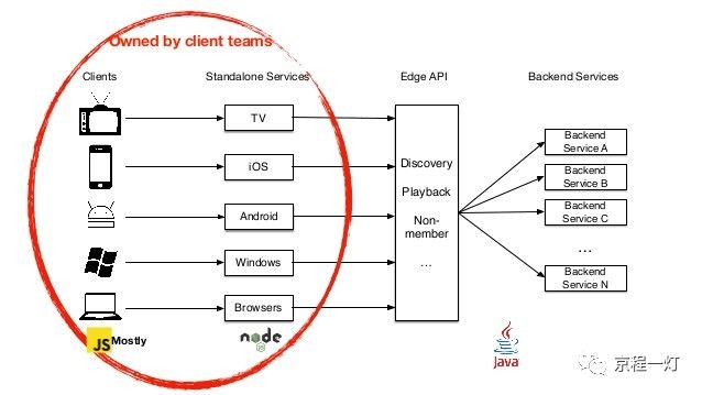 使用 Node.js 构建 API 网关