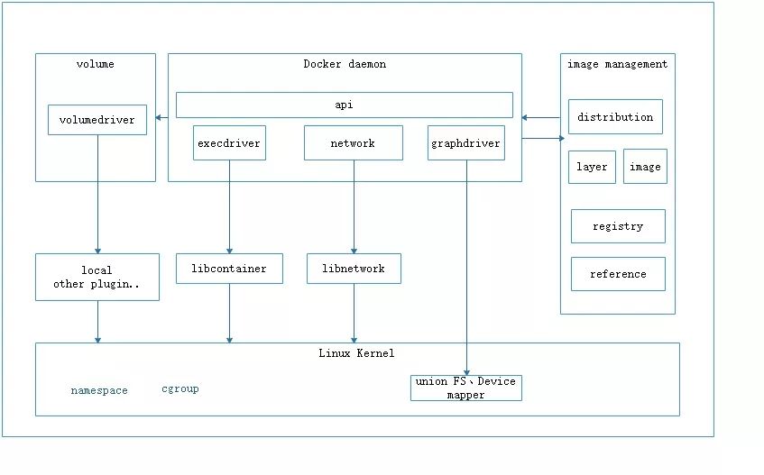 万字雄文详解Docker架构原理及功能使用