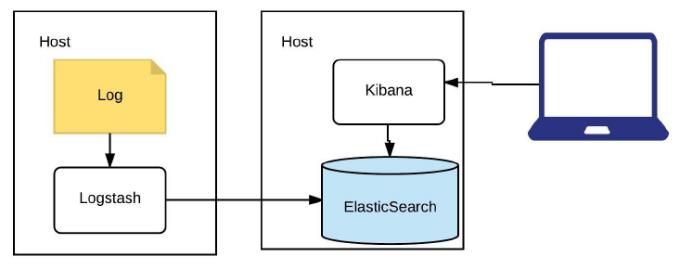 基于 Kafka 和 ElasticSearch，LinkedIn是如何构建实时日志分析系统的？