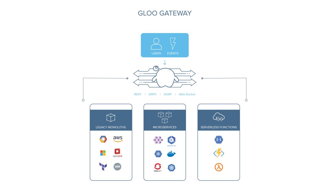 基于Envoy的API网关Gloo 1.0正式版发布