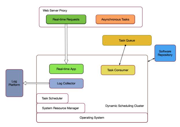 开源组件搭配Docker、MESOS、MARATHON，不要太配哦 | 又拍云企业容器私有云架构