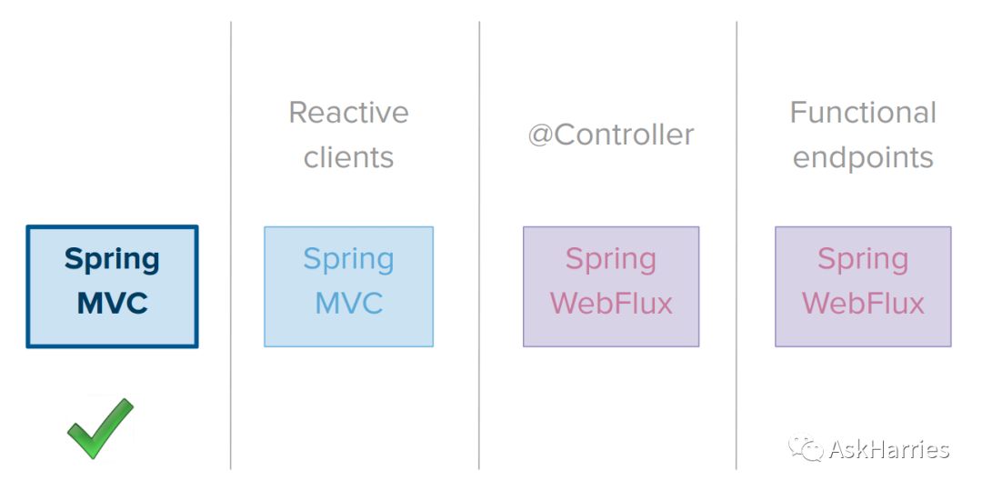 Spring 5的Servlet和反应式技术栈解析