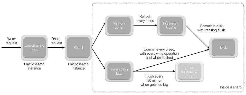 剖析Elasticsearch集群：存储模型和读写操作