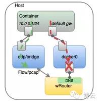 程序猿成长日记 | Docker跨主机通信解决方案探讨