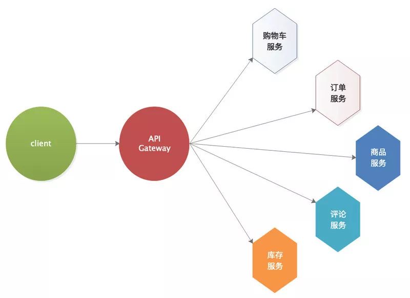 一线架构师总结：五种开源微服务API网关的终极大PK