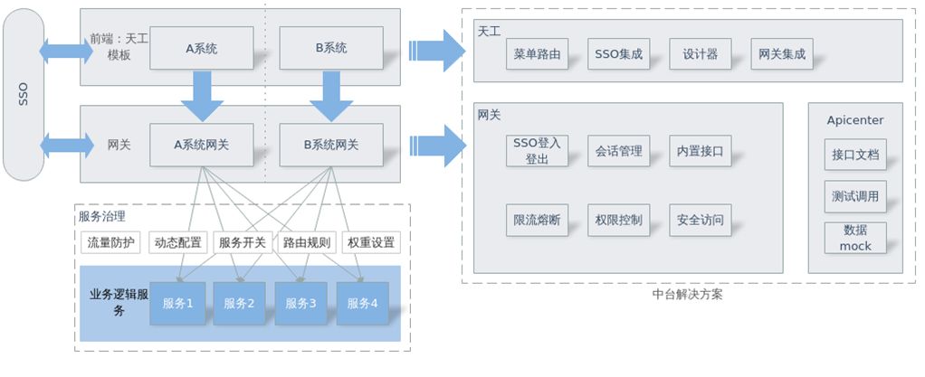 中通api网关实践