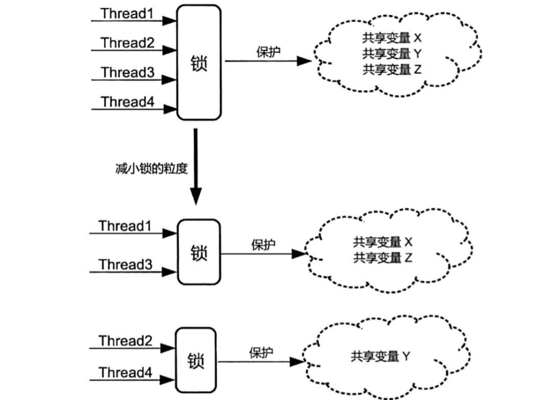 Java多线程优化都不会，怎么拿Offer?