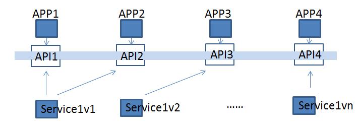 我们为什么建议使用 API 网关实现微服务治理