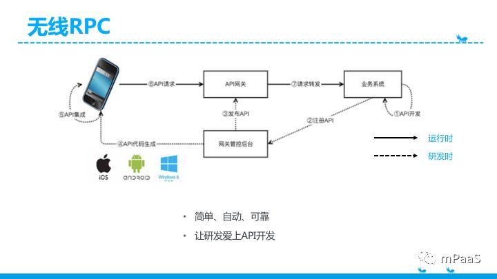 mPaaS 服务端核心组件体系概述：移动 API 网关 MGS