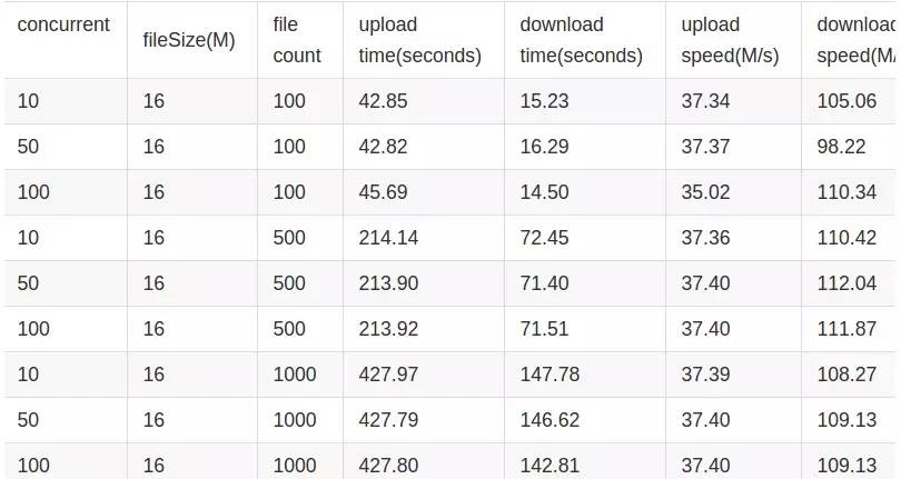 Speedy：来自京东的Docker镜像存储系统