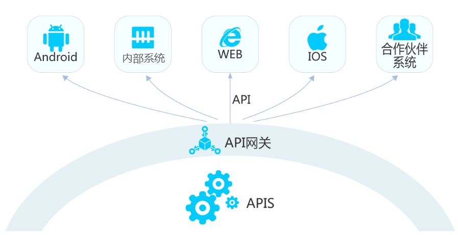 中通api网关实践