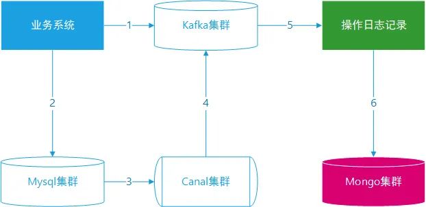 架构大神毕玄：在系统设计上犯过的 14 个错 【架构师电报群文字直播】；为什么要从MongoDB迁移到Elasticsearch