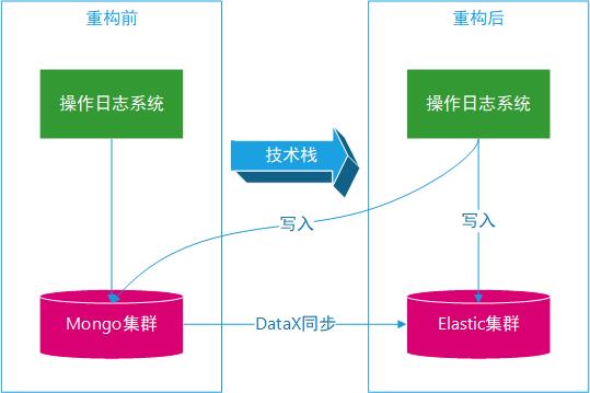 架构大神毕玄：在系统设计上犯过的 14 个错 【架构师电报群文字直播】；为什么要从MongoDB迁移到Elasticsearch