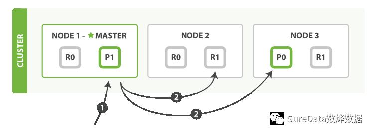 【小烨收藏】ElasticSearch权威指南-分布式文档存储