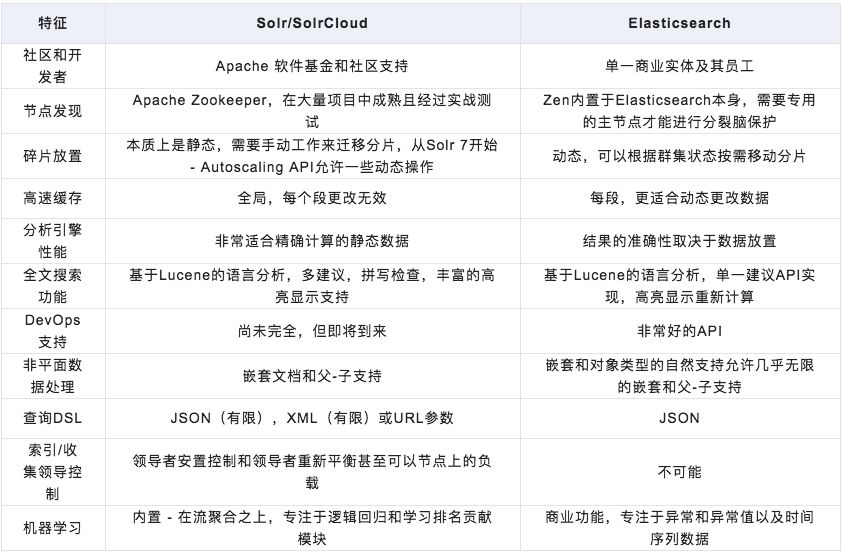 当Solr遇上Elasticsearch，你该选择谁？