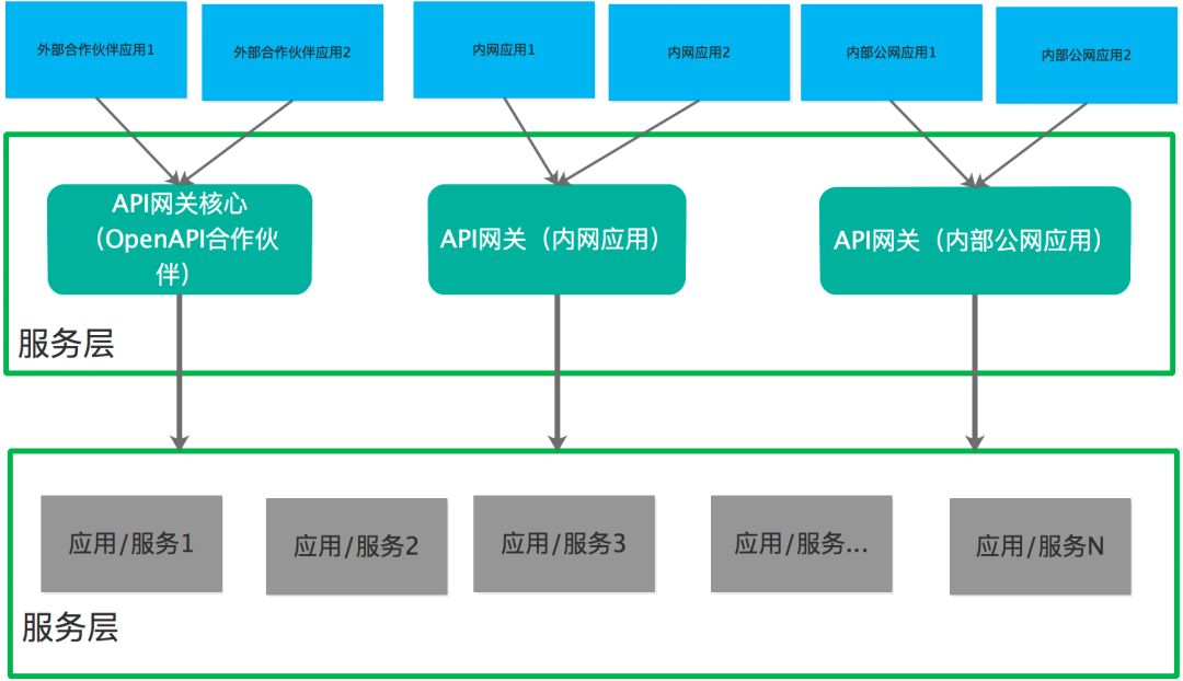 为什么都有API网关？聊聊API网关的作用