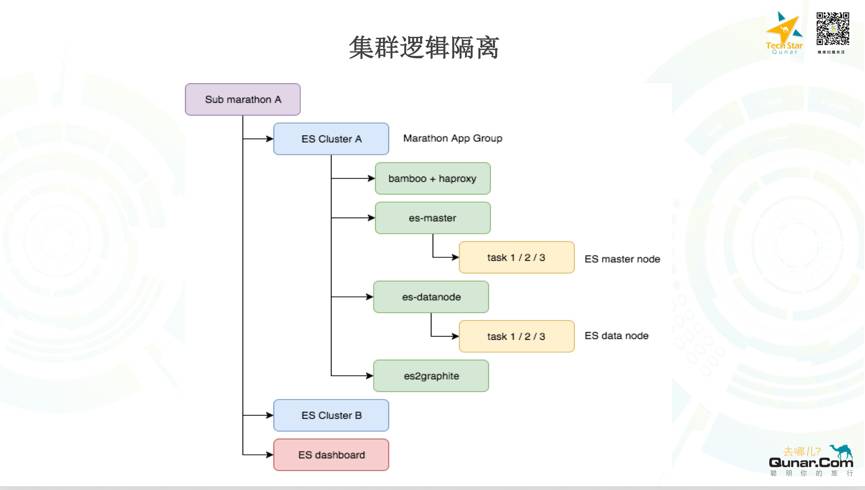 OPS基于Mesos/Docker构建的Elasticsearch容器化私有云