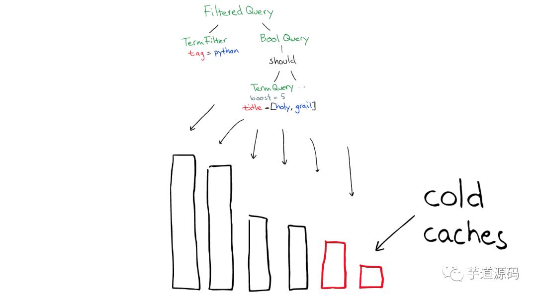 用图讲解 ElasticSearch 搜索原理，你就明白了！