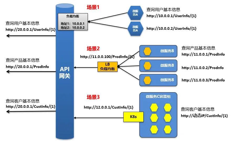 万字讲解API网关的来龙去脉