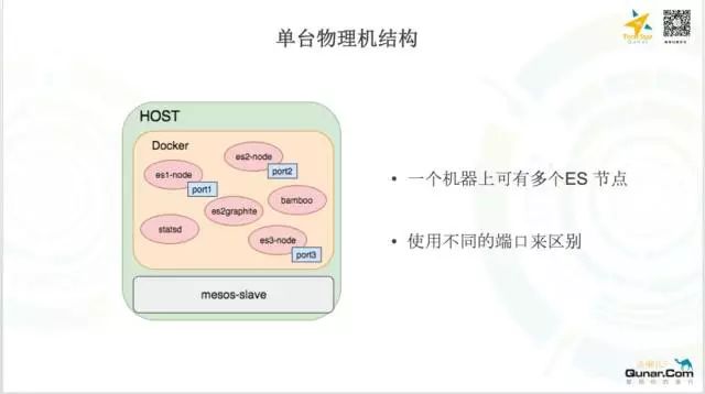 去哪儿网OPS团队基于Mesos/Docker构建的Elasticsearch容器化私有云