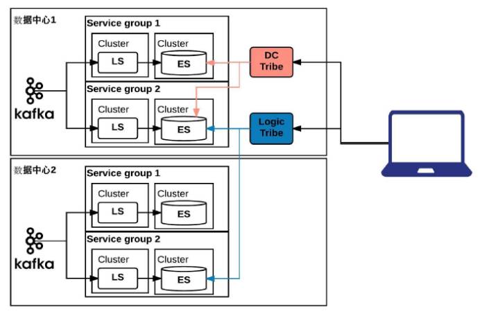 基于 Kafka 和 ElasticSearch，LinkedIn是如何构建实时日志分析系统的？