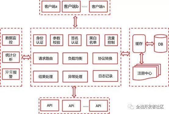 WC！原来京东API网关是这样实现的。。。