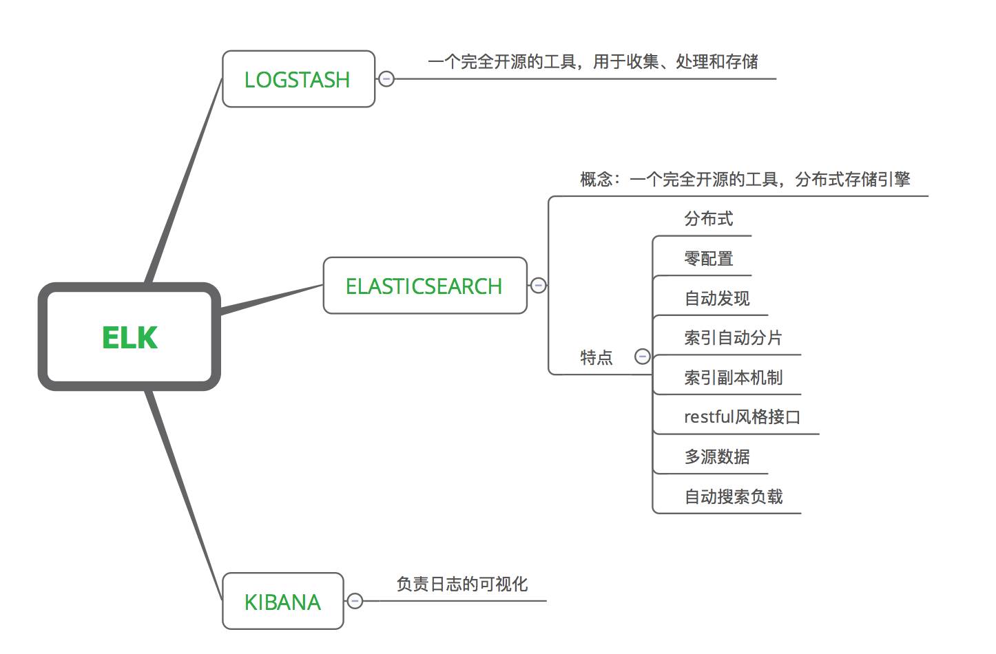 如何使用elasticsearch、logstash、kibana快速搭建实时日志分析平台