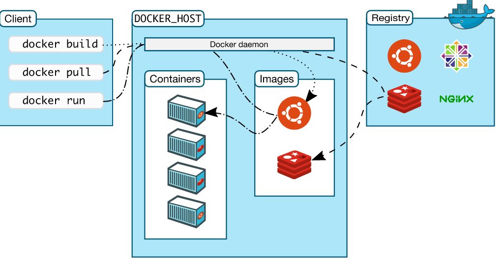 这可能是最为详细的Docker入门总结