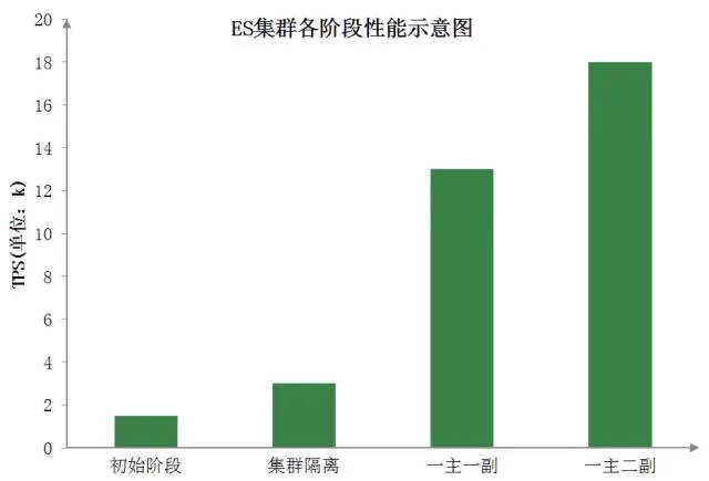 京东架构师：日均 5 亿查询量的ElasticSearch架构如何设计？