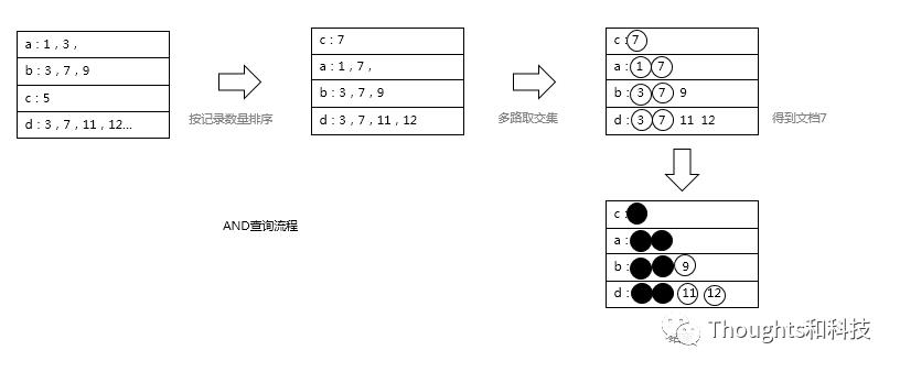 探秘ElasticSearch -（1）lucene引擎搜索分析