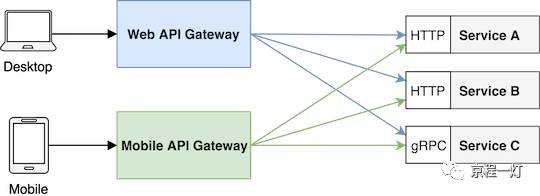 使用 Node.js 构建 API 网关