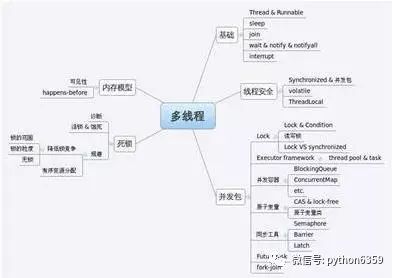 全栈工程师亲自打造全面的多线程资料大全！从零到进阶，谢谢大牛