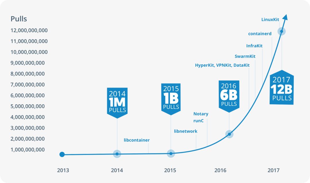 Docker 诞生至2018，里程碑事件回顾！