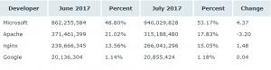 2017年7月Web服务器调查报告：Apache仍遥遥领先，但Nginx稳步增长