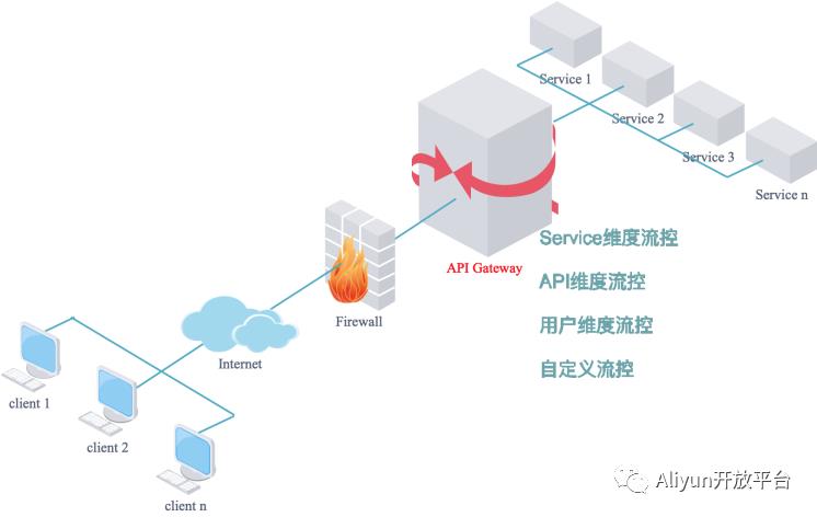 企业级 OpenAPI 网关该如何建设？