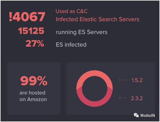 超过4000台Elasticsearch服务器被POS恶意软件感染