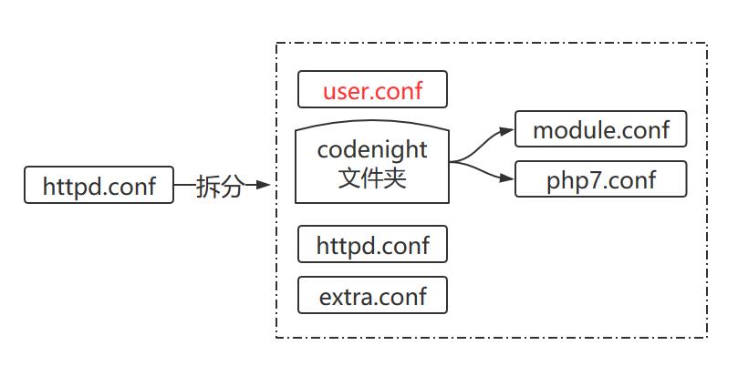 现代Apache2.4和php7安装简明教程