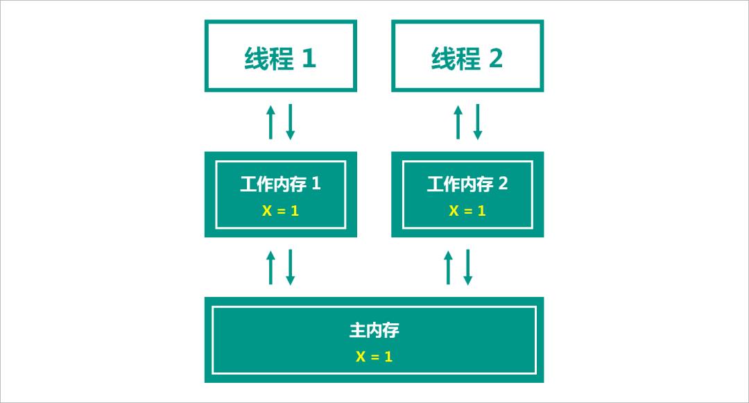 细说Java多线程之内存可见性：学习笔记（一）