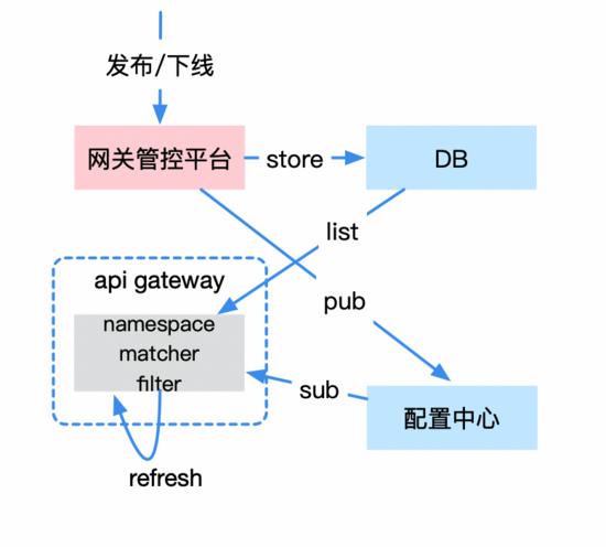 建设微服务API网关的一些实践