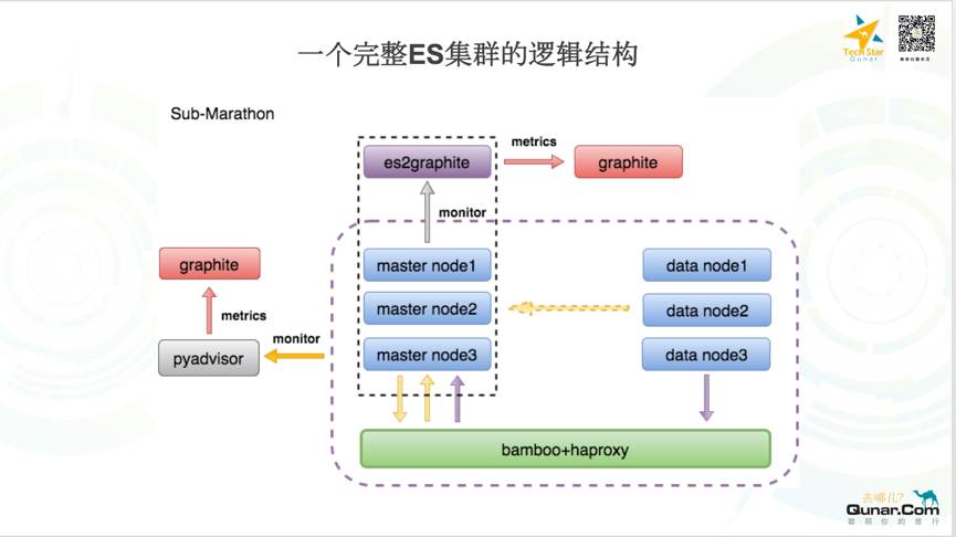 OPS基于Mesos/Docker构建的Elasticsearch容器化私有云